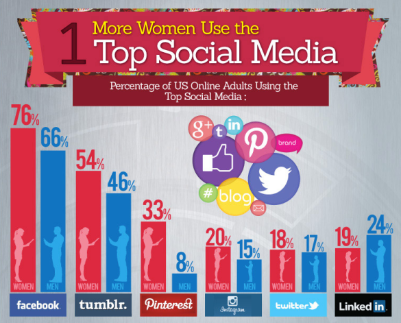 Why Women Are The Real Power Behind Social Media